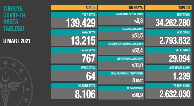 Covid_19, Türkiye'de 8 Mart'ta 64 toplamda 29.094 can aldı