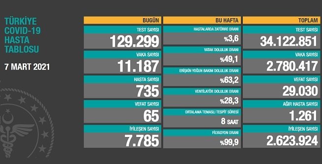 Covid_19, Türkiye'de 7 Mart'ta 65 toplamda 29.030 can aldı Covid_19, Türkiye'de 7 Mart'ta 65 toplamda 29.030 can aldı