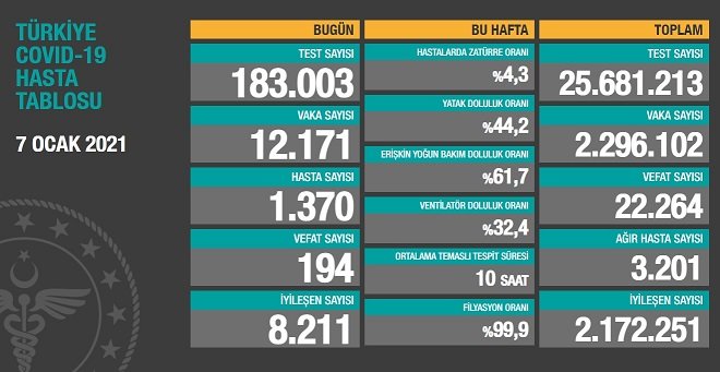 Covid_19, Türkiye'de 7 Ocak'ta 194 toplamda 22.264 can aldı Covid_19, Türkiye'de 7 Ocak'ta 194 toplamda 22.264 can aldı