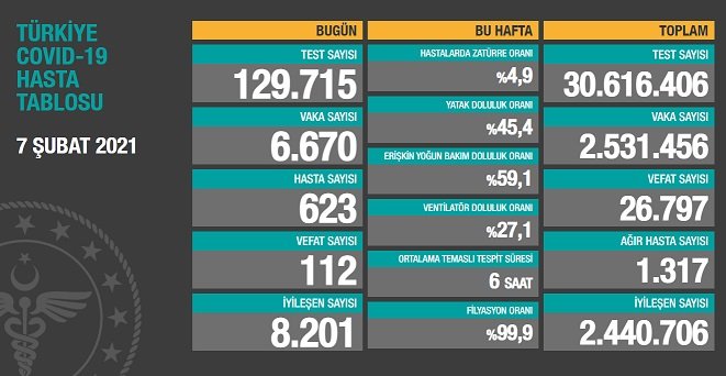 Covid_19, Türkiye'de 7 Şubat'ta 112 toplamda 26.797 can aldı