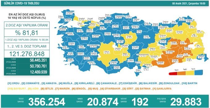 Covid-19, Türkiye'de 8 Aralık'ta 192 toplamda 78.283 can aldı