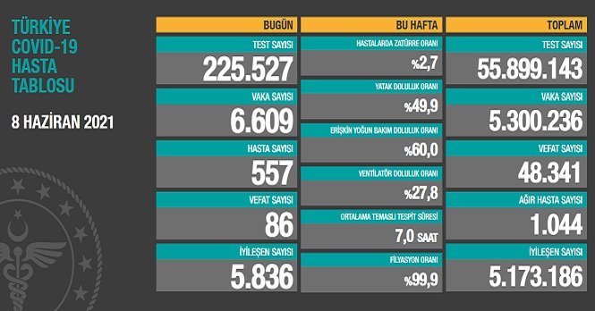 Covid_19, Türkiye'de 8 Haziran'da 86 toplamda 48.341 can aldı