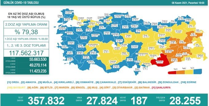 Covid-19, Türkiye'de 8 Kasım'da 187 toplamda 72.249 can aldı