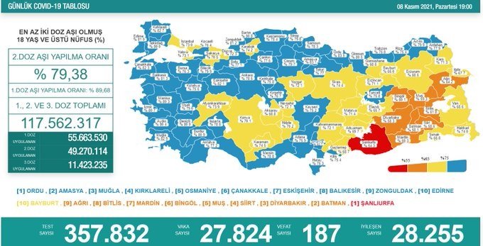 Covid-19, Türkiye'de 8 Kasım'da 187 toplamda 72.249 can aldı Covid-19, Türkiye'de 8 Kasım'da 187 toplamda 72.249 can aldı