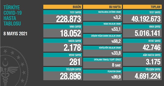 Covid_19, Türkiye'de 8 Mayıs'ta 281 toplamda 42.746 can aldı