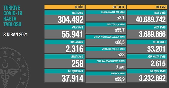 Covid_19, Türkiye'de 8 Nisan'da 258 toplamda 33.201 can aldı Covid_19, Türkiye'de 8 Nisan'da 258 toplamda 33.201 can aldı