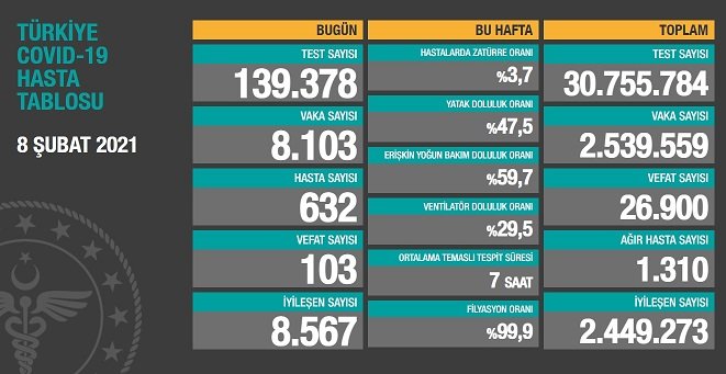 Covid_19, Türkiye'de 8 Şubat'ta 103 toplamda 26.900 can aldı