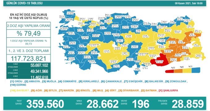 Covid-19, Türkiye'de 9 Kasım'da 196 toplamda 72.445 can aldı