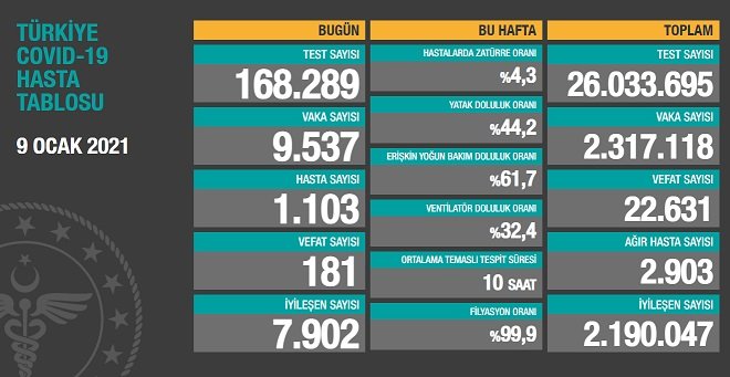 Covid_19, Türkiye'de 9 Ocak'ta 181 toplamda 22.631 can aldı