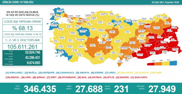 Covid19, Türkiye'de 20 Eylül'de 231 toplamda 61.800 can aldı