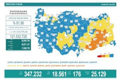 Covid-19, Türkiye'de 10 Aralık'ta 176 toplamda 78.654 can aldı