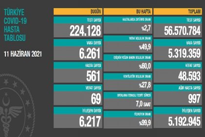 Covid_19, Türkiye'de 11 Haziran'da 69 toplamda 48.593 can aldı