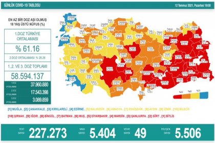 Covid_19, Türkiye'de 12 Temmuz'da 49 toplamda 50.278 can aldı