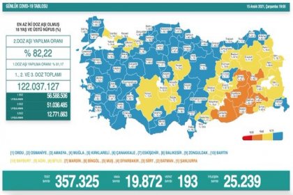 Covid-19, Türkiye'de 15 Aralık'ta 193 toplamda 79.572 can aldı