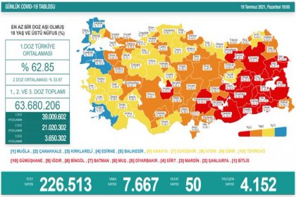 Covid_19, Türkiye'de 19 Temmuz'da 50 toplamda 50.604 can aldı
