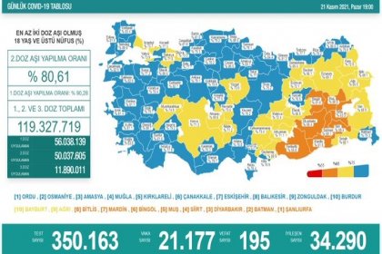 Covid-19, Türkiye'de 21 Kasım'da 195 toplamda 74.923 can aldı