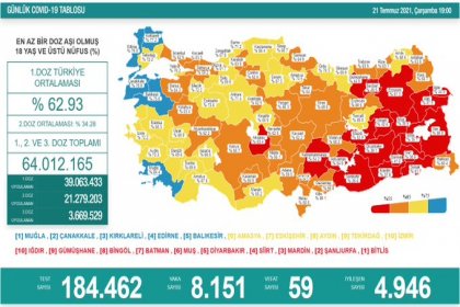 Covid_19, Türkiye'de 21 Temmuz'da 59 toplamda 50.709 can aldı