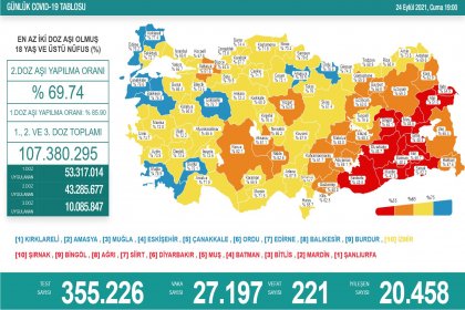 Covid-19, Türkiye'de 24 Eylül'de 221 toplamda 62.740 can aldı