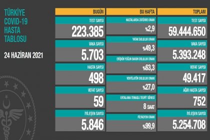 Covid_19, Türkiye'de 24 Haziran'da 59 toplamda 49.417 can aldı