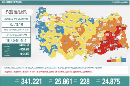 Covid-19, Türkiye'de 26 Eylül'de 228 toplamda 63.161 can aldı