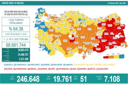 Covid_19, Türkiye'de 27 Temmuz'da 51 toplamda 51.048 can aldı