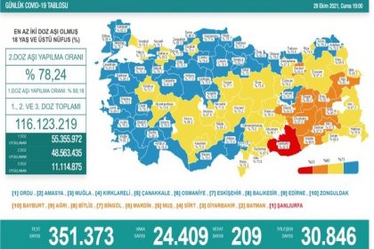 Covid-19, Türkiye'de 29 Ekim'de 209 toplamda 70.142 can aldı