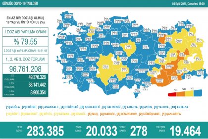 Covid_19, Türkiye'de 4 Eylül'de 278 toplamda 57.832 can aldı