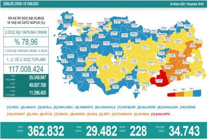 Covid-19, Türkiye'de 4 Kasım'da 228 toplamda 71.461 can aldı