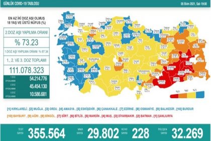 Covid-19, Türkiye'de 5 Ekim'de 228 toplamda 65.072 can aldı