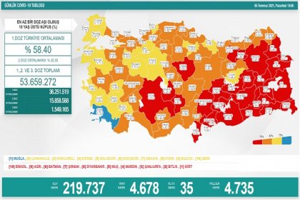 Covid_19, Türkiye'de 5 Temmuz'da 35 toplamda 49.959 can aldı