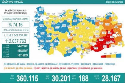 Covid-19, Türkiye'de 8 Ekim'de 188 toplamda 65.713 can aldı