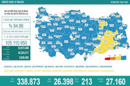 Covid19, Türkiye'de 19 Eylül'de 213 toplamda 61.569 can aldı