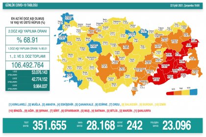 Covid19, Türkiye'de 22 Eylül'de 242 toplamda 62.302 can aldı
