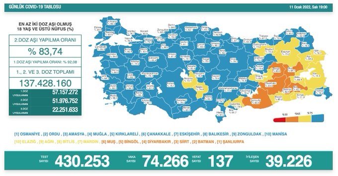 Covid-19, Türkiye'de 11 Ocak'ta 137 toplamda 83.843 can aldı