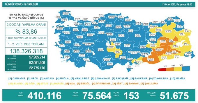 Covid-19, Türkiye'de 13 Ocak'ta 153 toplamda 84.141 can aldı