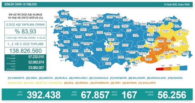 Covid-19, Türkiye'de 14 Ocak'ta 167 toplamda 84.308 can aldı