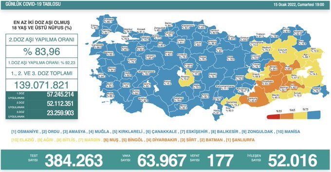 Covid-19, Türkiye'de 15 Ocak'ta 177 toplamda 84.485 can aldı