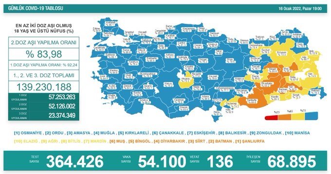 Covid-19, Türkiye'de 16 Ocak'ta 136 toplamda 84.621 can aldı