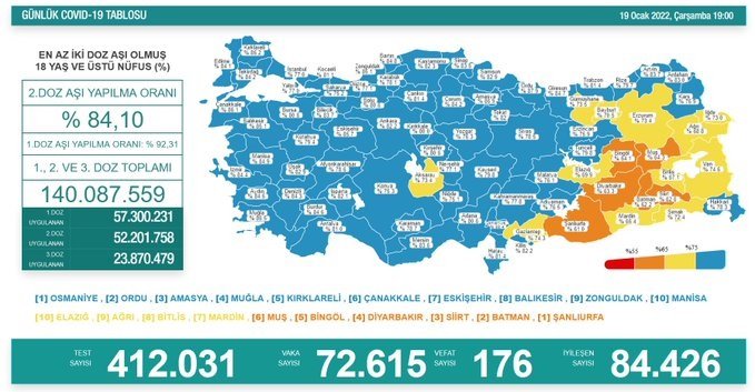 Covid-19, Türkiye'de 19 Ocak'ta 176 toplamda 85.116 can aldı