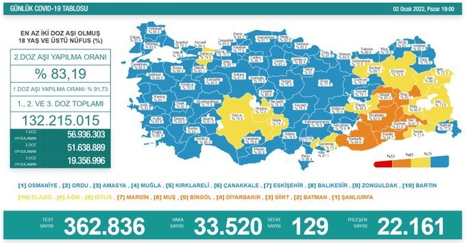 Covid-19, Türkiye'de 2 Ocak'ta 129 toplamda 82.511 can aldı