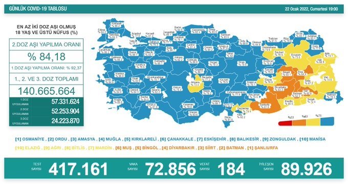 Covid-19, Türkiye'de 22 Ocak'ta 184 toplamda 85.647 can aldı