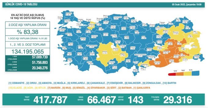 Covid-19, Türkiye'de 5 Ocak'ta 143 toplamda 82.938 can aldı