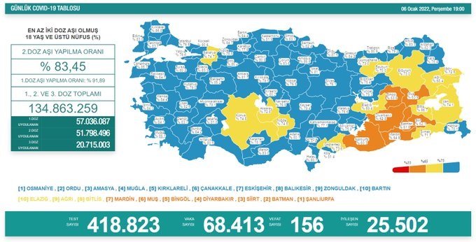 Covid-19, Türkiye'de 6 Ocak'ta 156 toplamda 83.094 can aldı