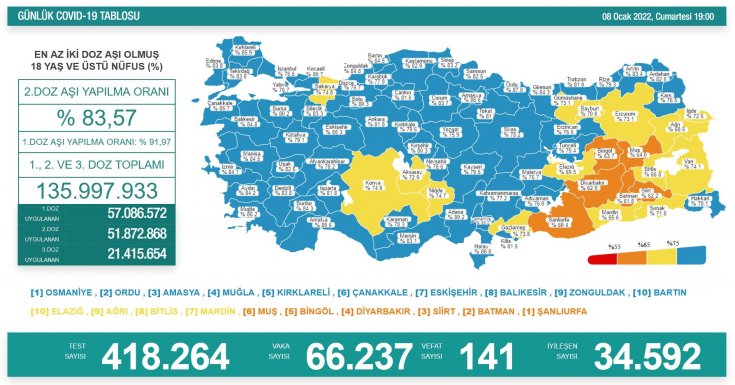 Covid-19, Türkiye'de 8 Ocak'ta 141 toplamda 83.392 can aldı
