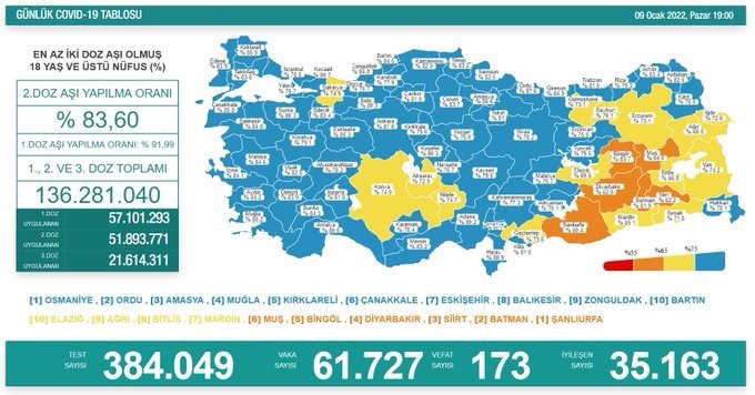 Covid-19, Türkiye'de 9 Ocak'ta 173 toplamda 83.565 can aldı
