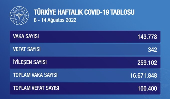 COVİD19, 8-14 Ağustos haftasında 342 can aldı, vaka sayısı 143.778 oldu