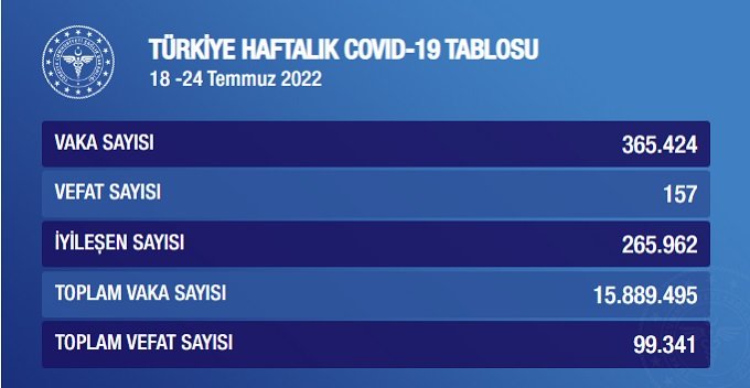 COVİD19, 18-24 Temmuz haftasında 157 can aldı, vaka sayısı 365.424 oldu