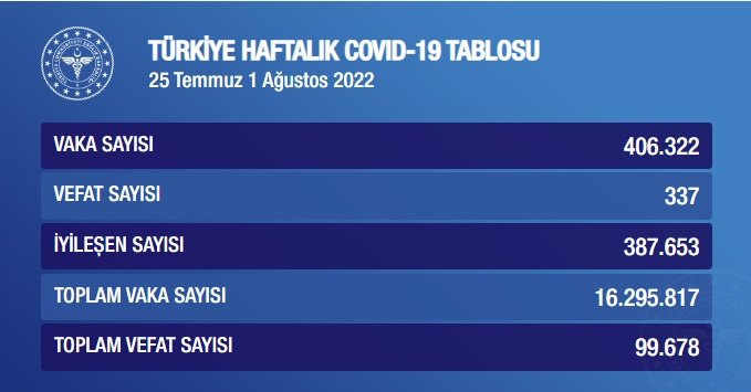 COVİD19, 25 Temmuz-1 Ağustos haftasında 337 can aldı, vaka sayısı 406.322 oldu