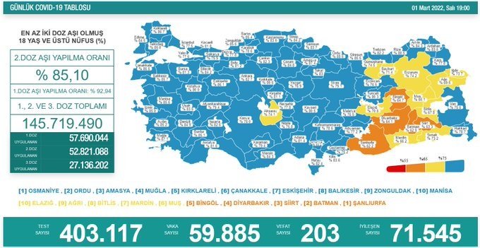 COVİD19, Türkiye'de 1 Mart'ta 203 toplamda 94.509 can aldı COVİD19, Türkiye'de 1 Mart'ta 203 toplamda 94.509 can aldı