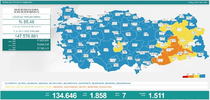 COVİD19, Türkiye'de 10 Mayıs'ta 7 toplamda 98.743 can aldı